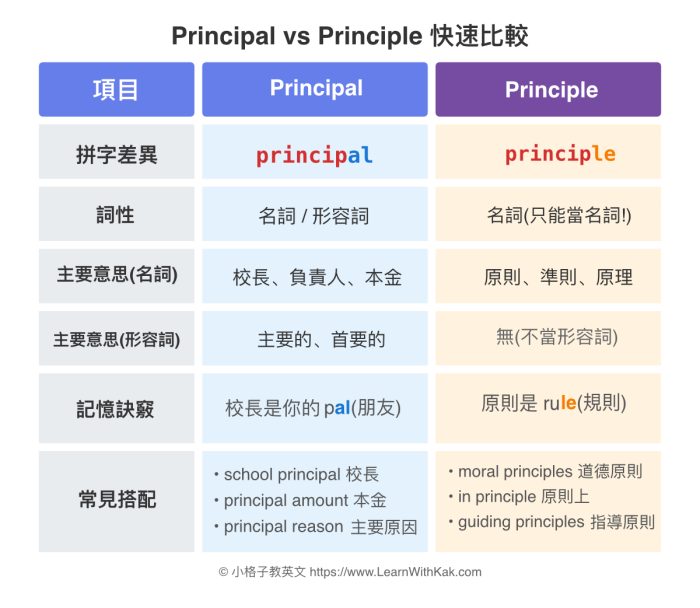 Principal vs Principle 快速比較