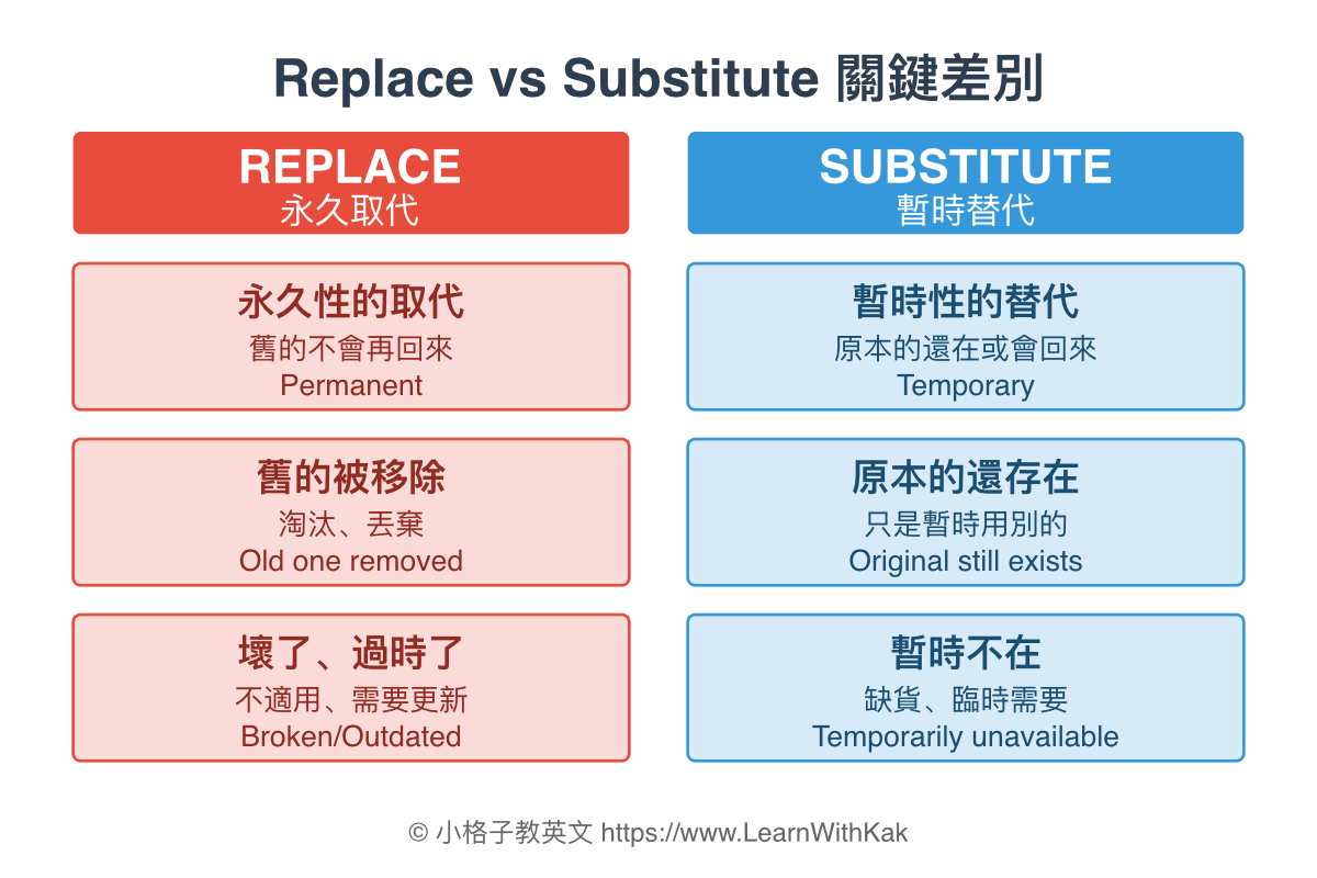 Substitute Complete Substitute 中文是什麼?和 Replace 差這一點,職場用錯超尷尬