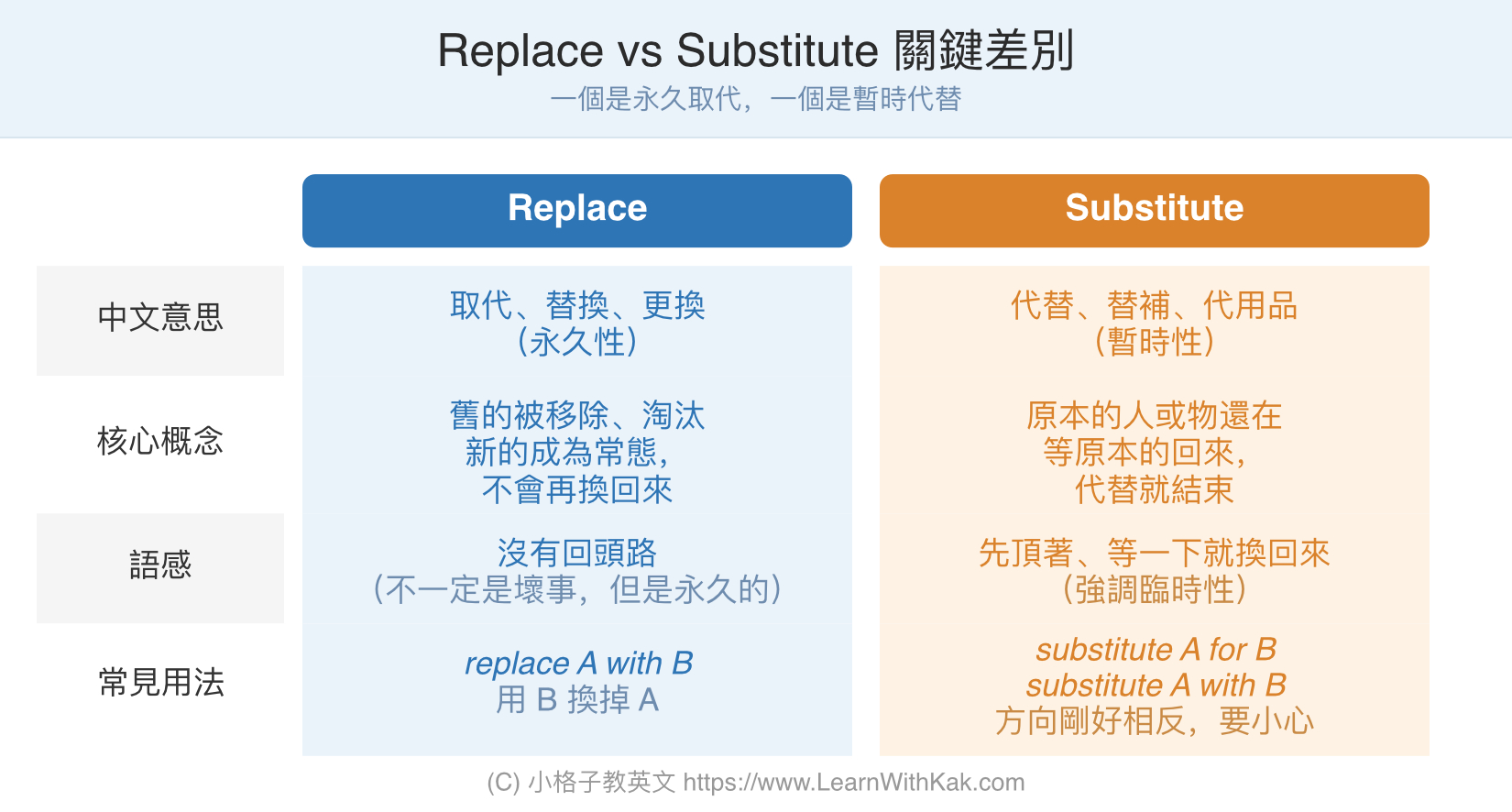 Replace 和 Substitute 差別比較圖,永久取代與暫時代替的中文意思、核心概念、常見用法與例句對照