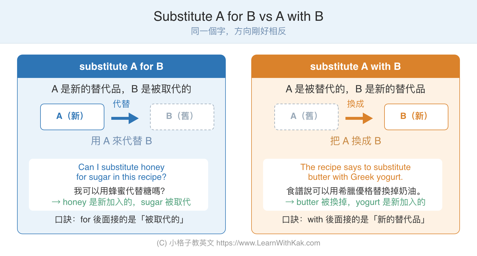 Substitute A for B 和 Substitute A with B 用法比較圖,說明 for 後面接被取代的舊項目、with 後面接新的替代品