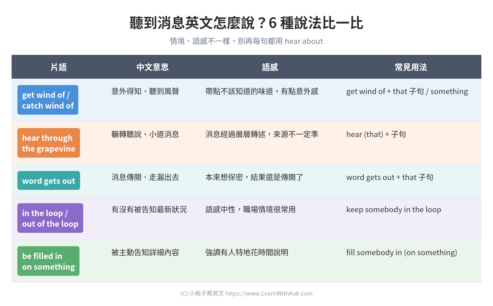 聽到消息英文說法比較