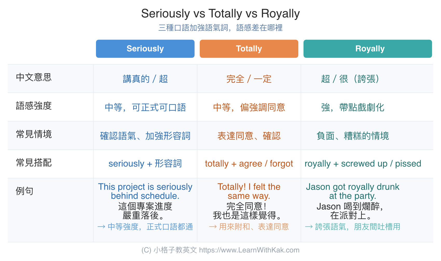 Seriously vs Totally vs Royally 中文比較
