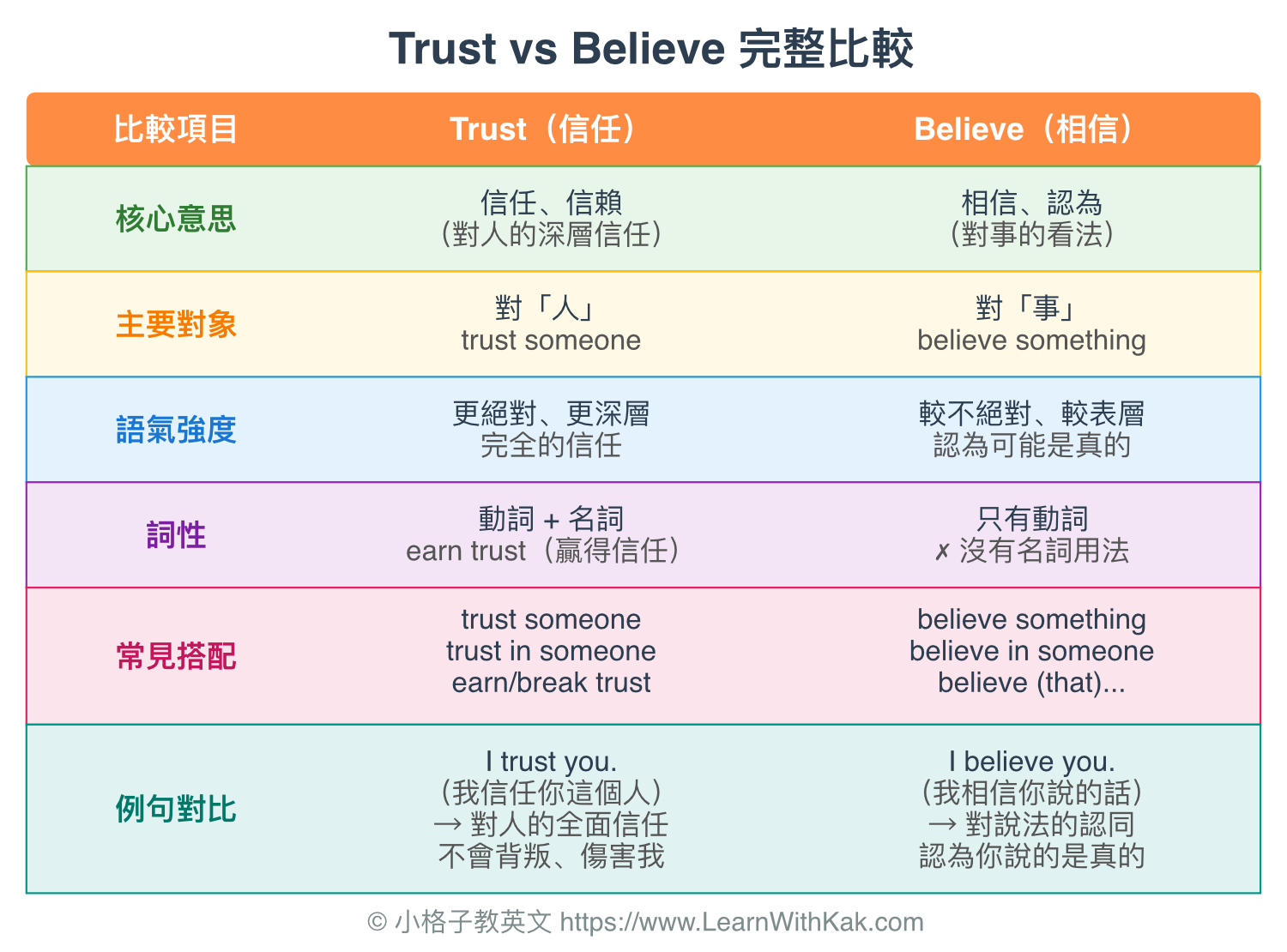 Trust vs Believe 完整比較