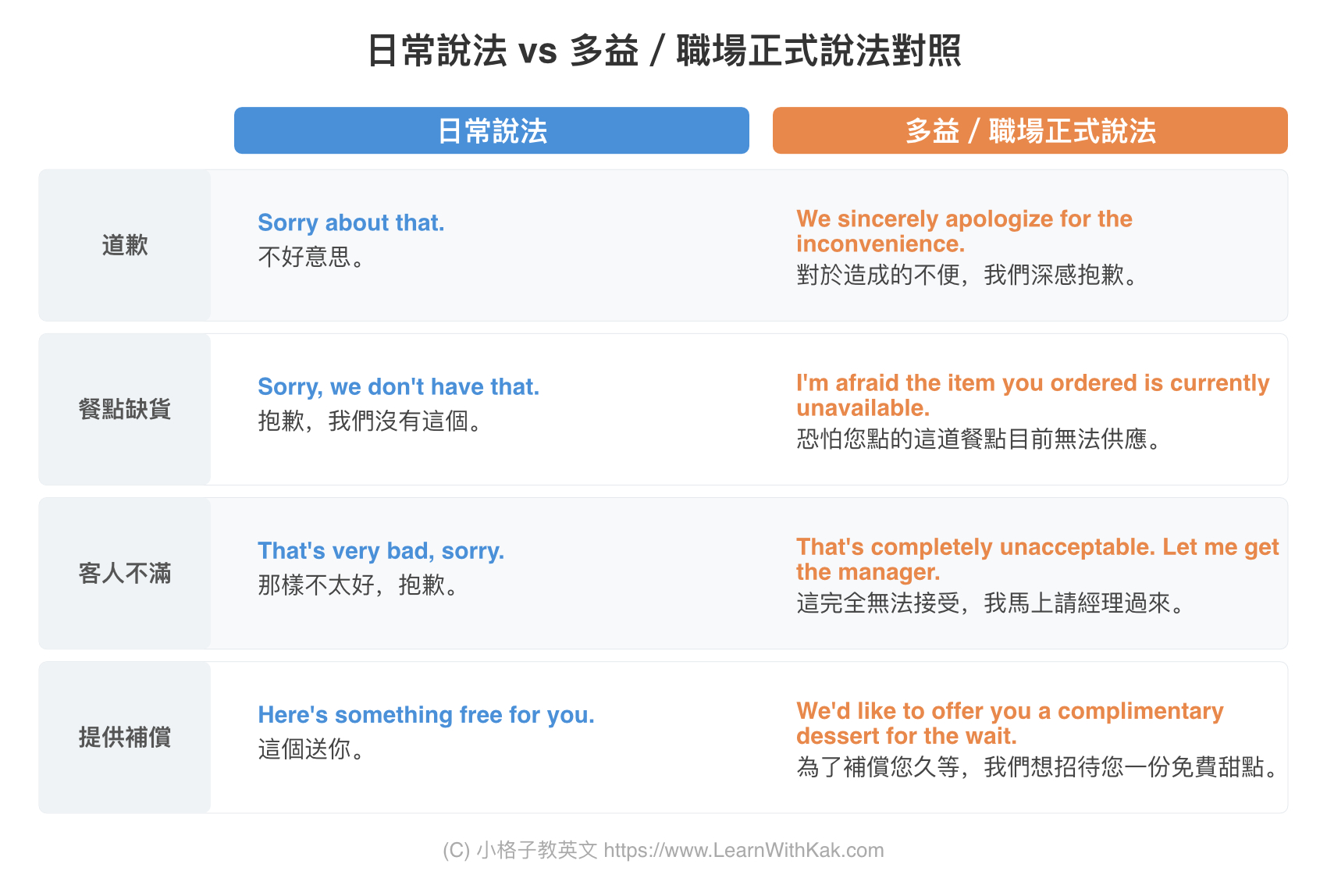 餐廳服務生常用英文-日常說法 vs 多益職場正式說法對照