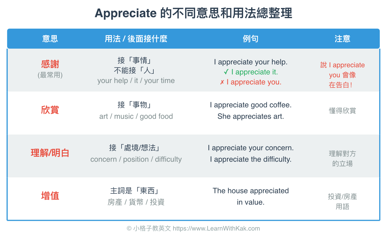 Appreciate 意思和用法