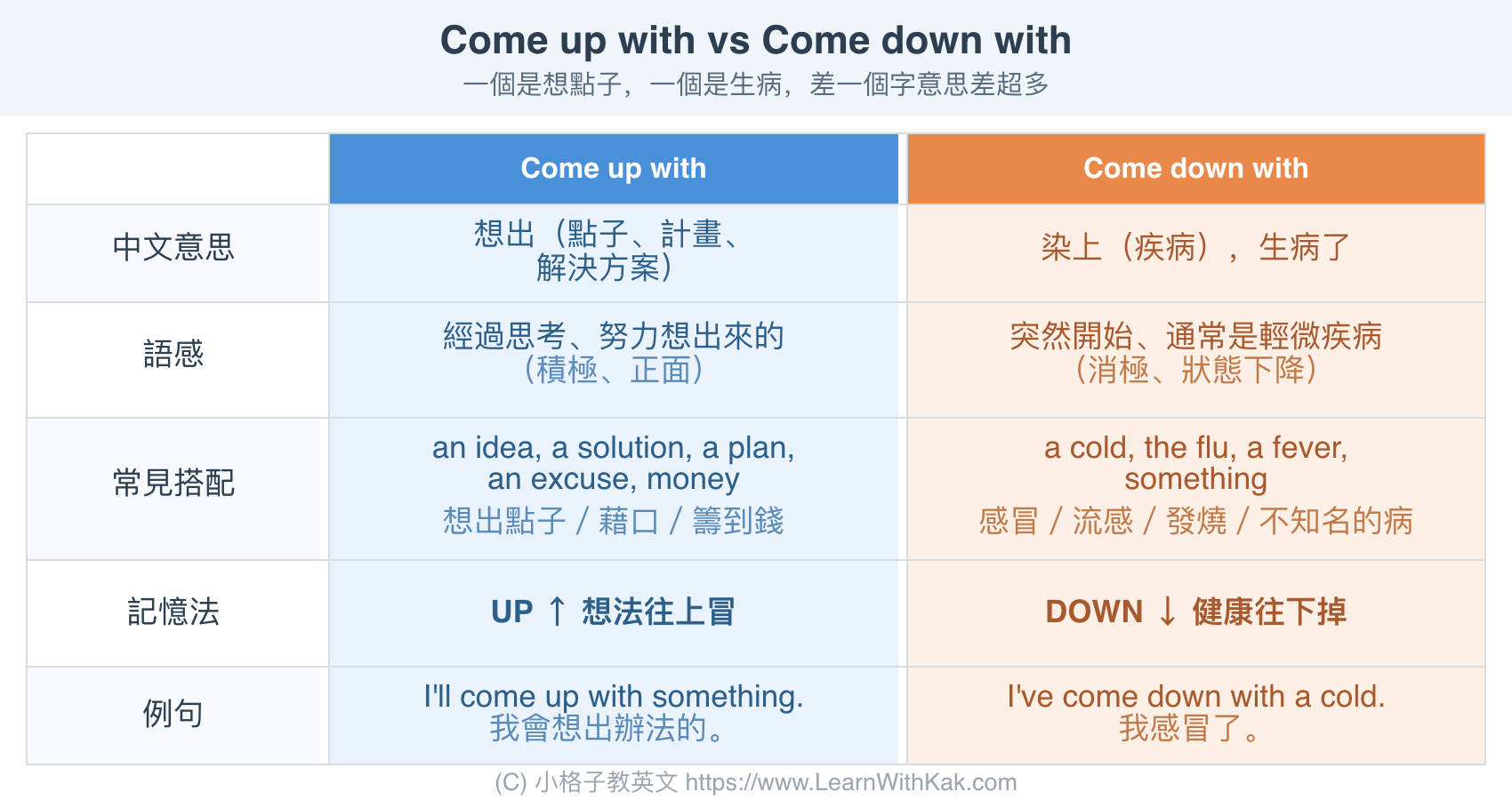 Come up with 和 Come down with 中文意思對照表
