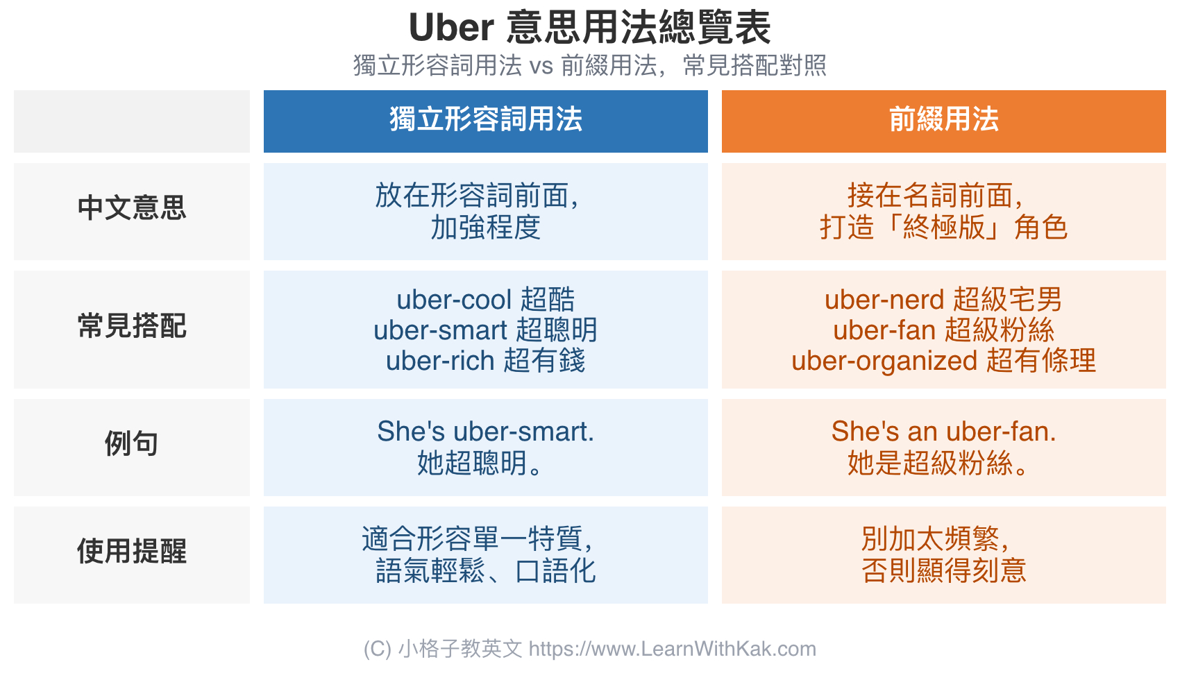 uber 意思用法總覽表:獨立形容詞用法與前綴用法對照,含 uber-cool、uber-smart、uber-nerd 等常見搭配例句