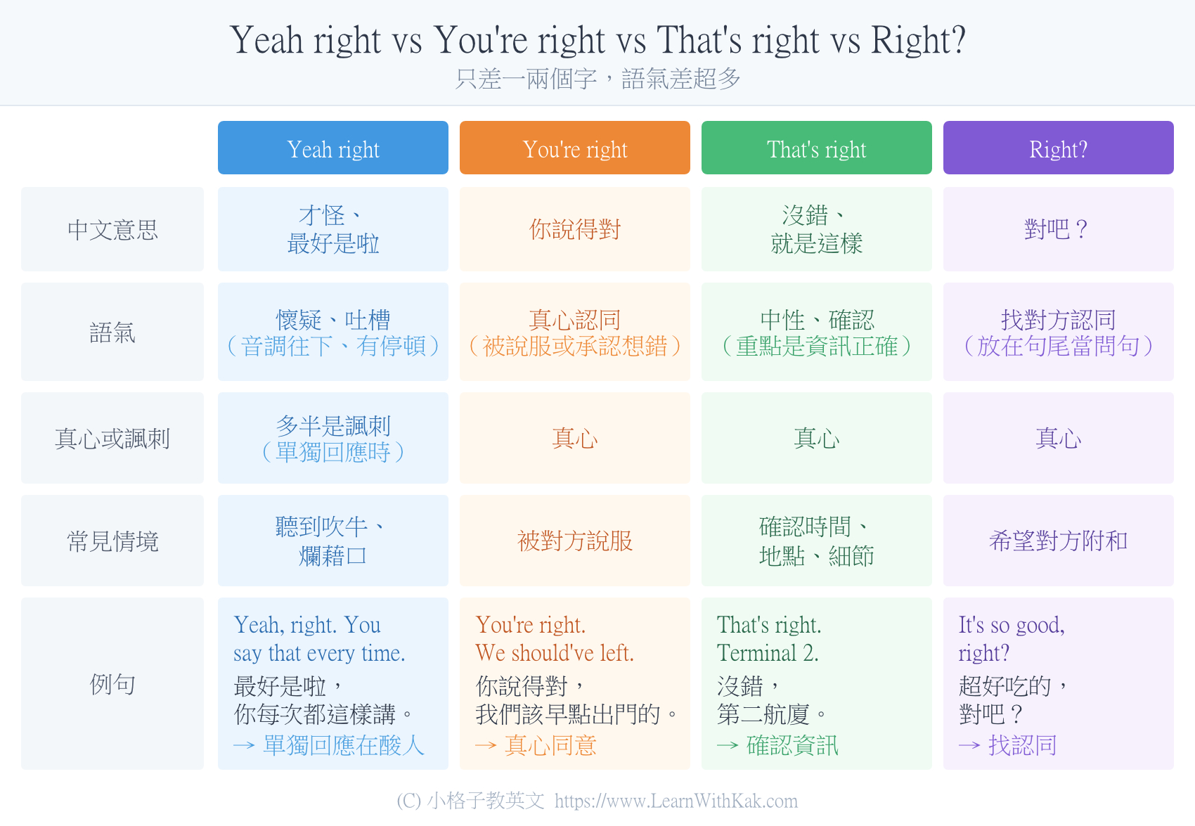 Yeah right 意思比較表:Yeah right、You're right、That's right、Right? 中文意思、語氣與例句差別