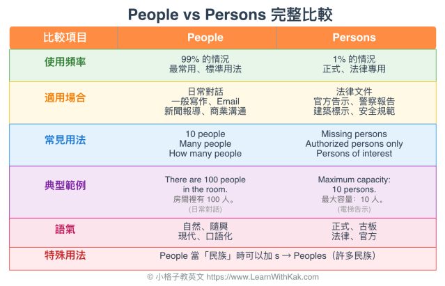 Person 複數是 People 還是 Persons?完整用法解析