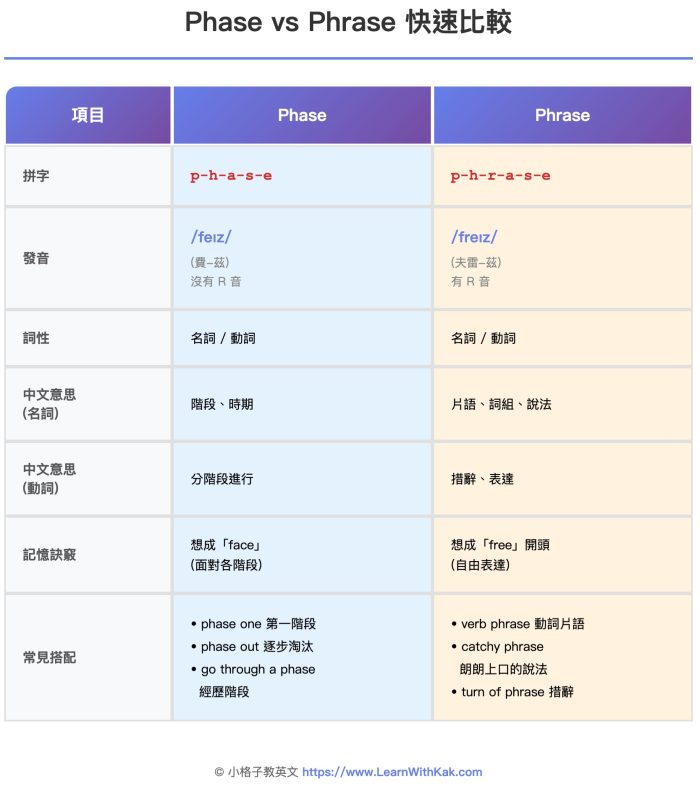 Phase vs Phrase 比較圖