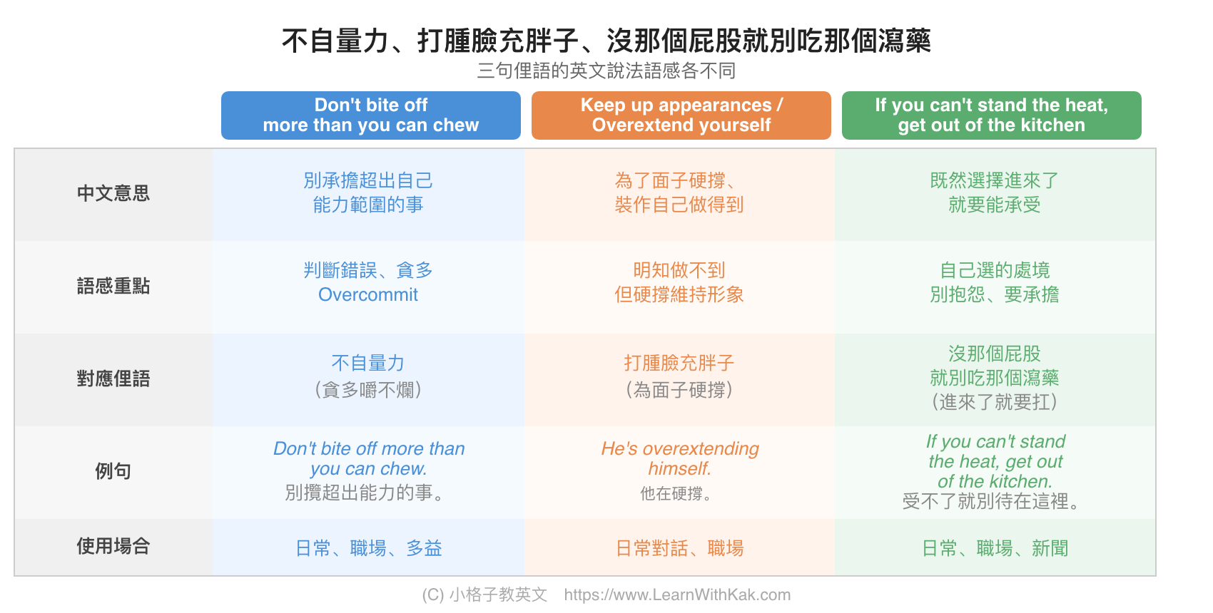 不自量力英文比較圖