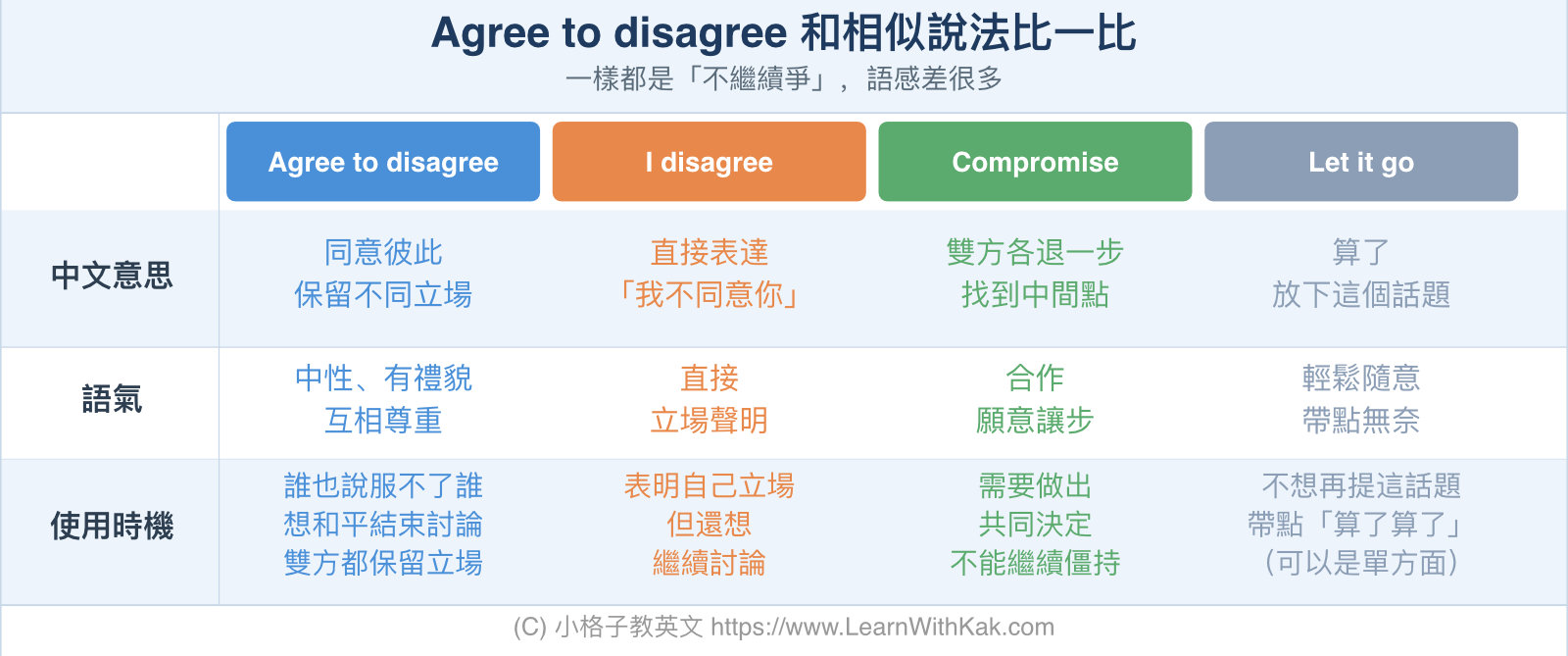 Agree to disagree vs I disagree vs Compromise vs Let it go 比較表