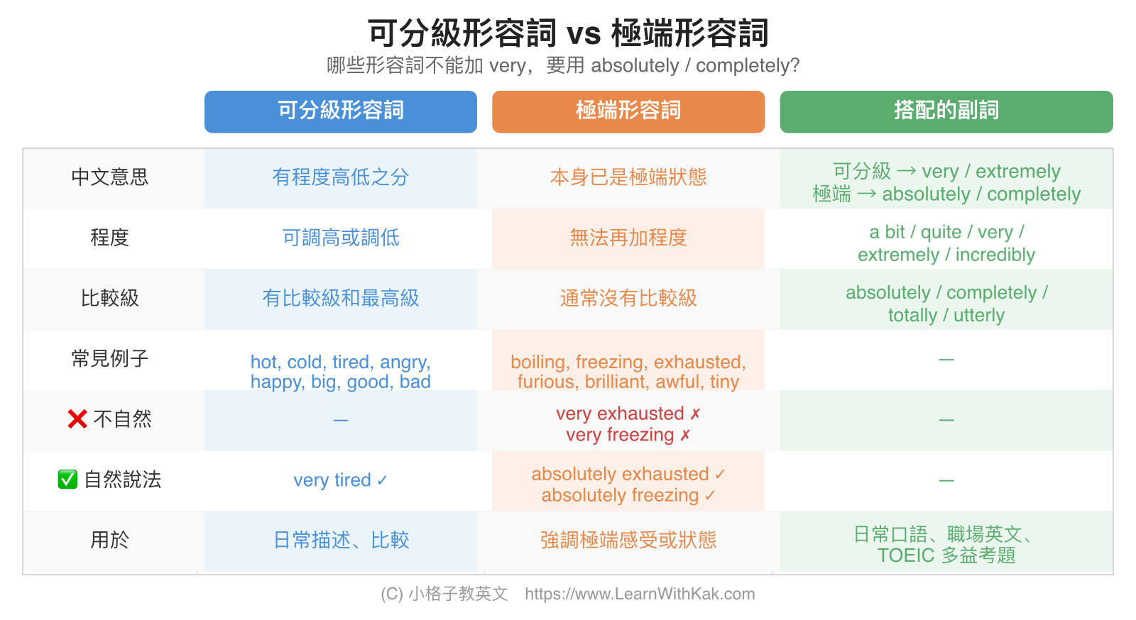 英文形容詞用法:可分級及不可分級