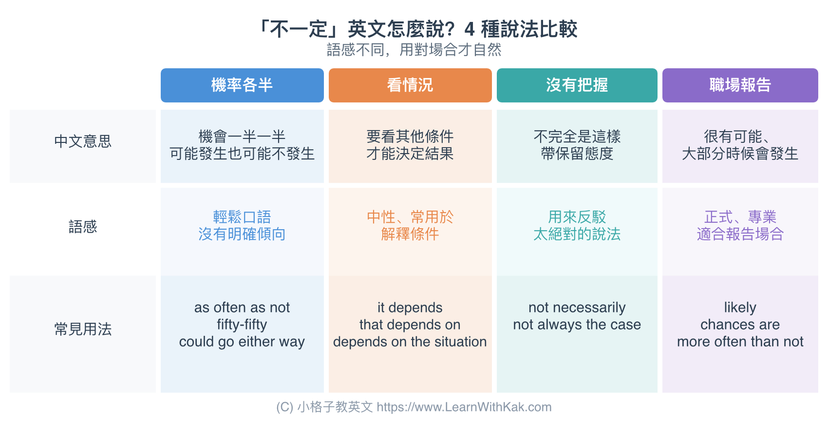 「不一定」英文怎麼說?4 種說法比較