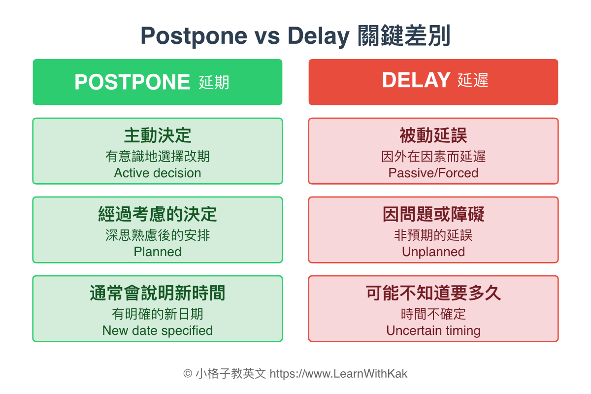 Postpone vs Delay 關鍵差別