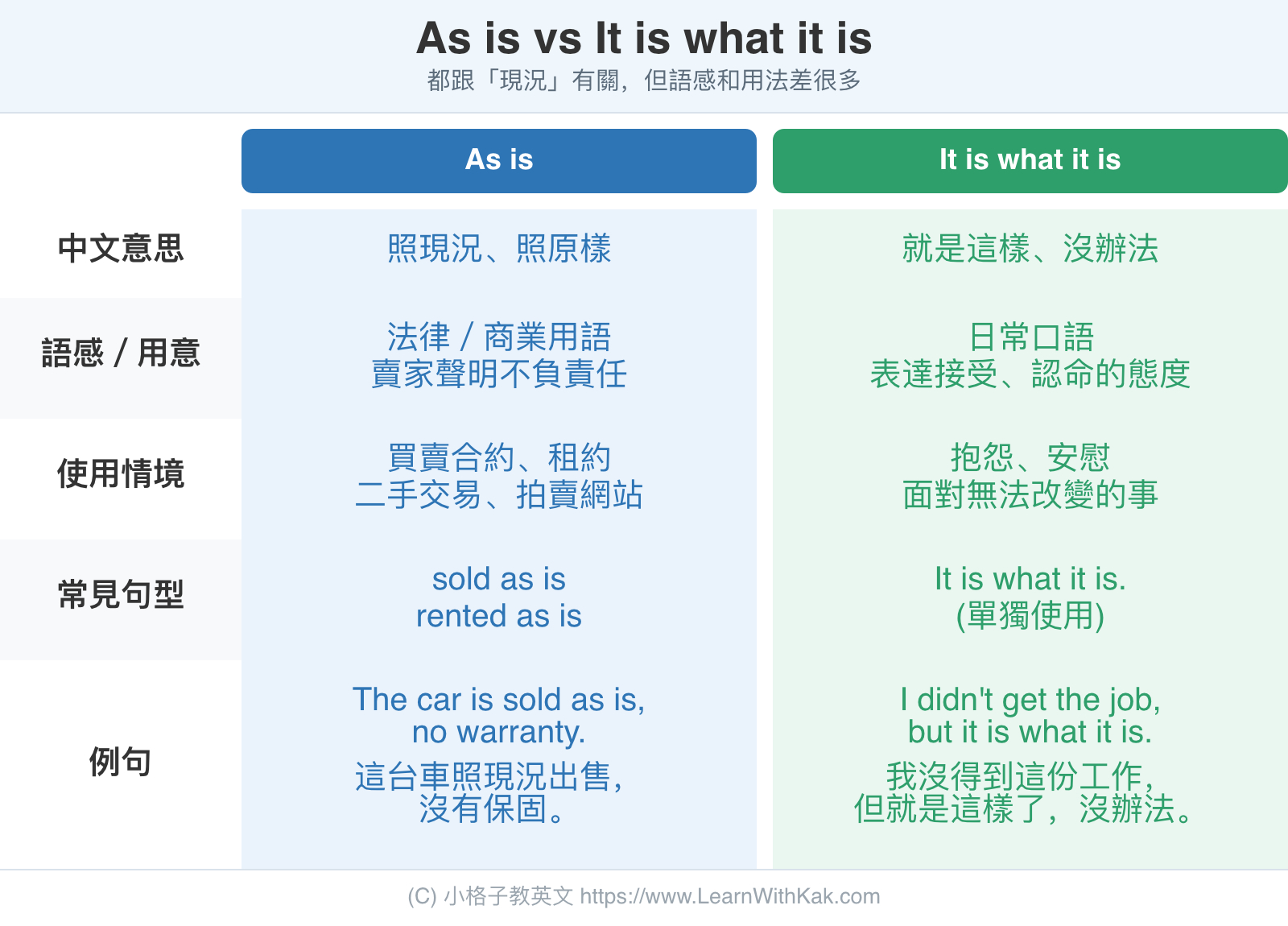 As is 和 It is what it is 中文意思差異比較表:語感、使用情境、例句一次對照