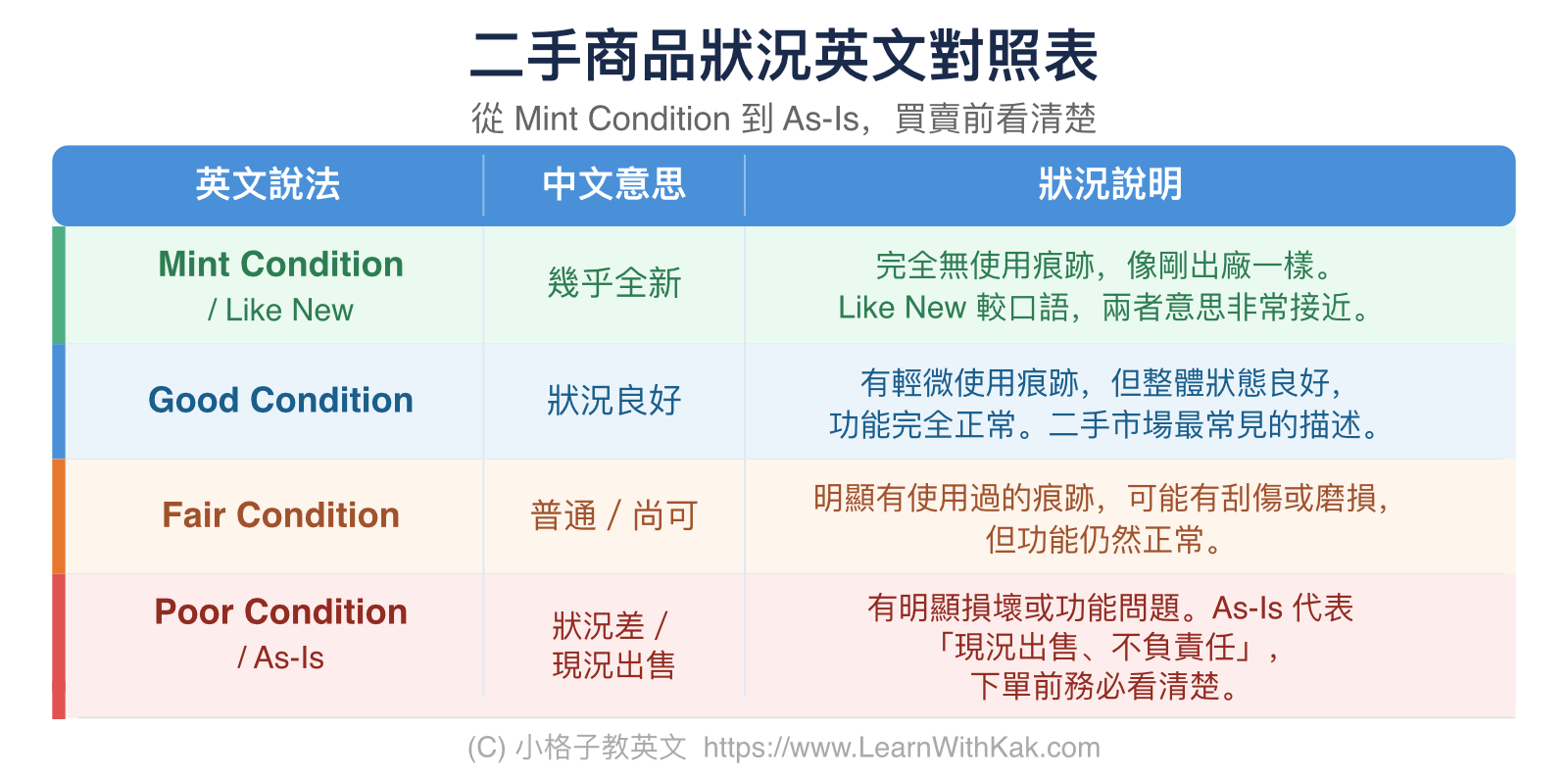 二手商品狀況英文