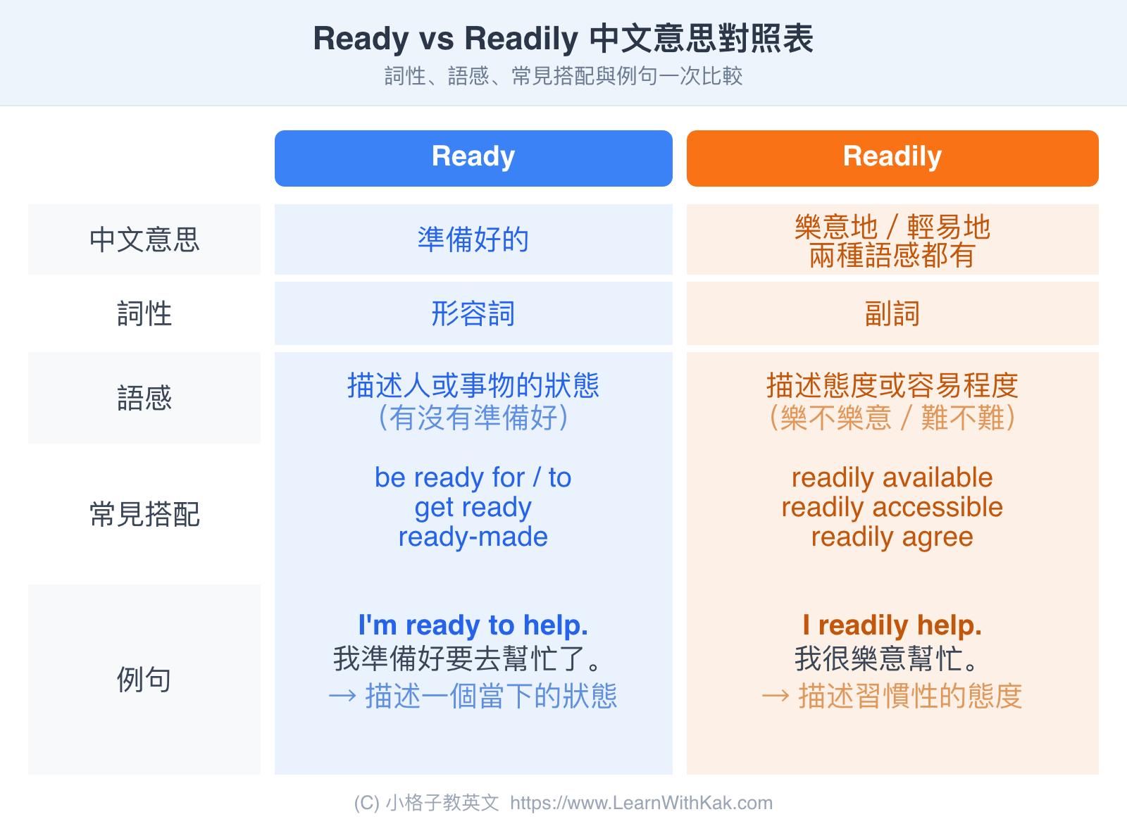 Ready 和 Readily 中文意思對照表:詞性、語感、常見搭配與例句一次比較
