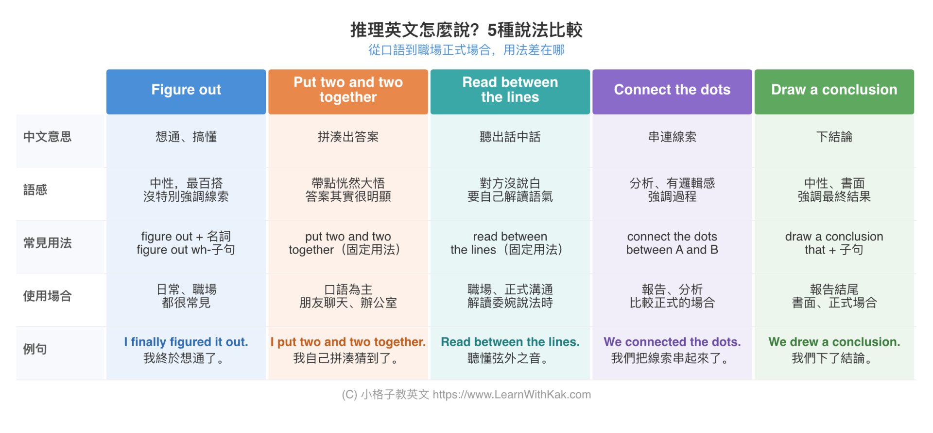 推理英文比較表