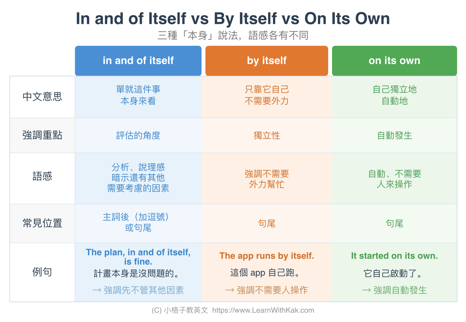 In and of Itself vs By Itself vs On Its Own: 比較圖