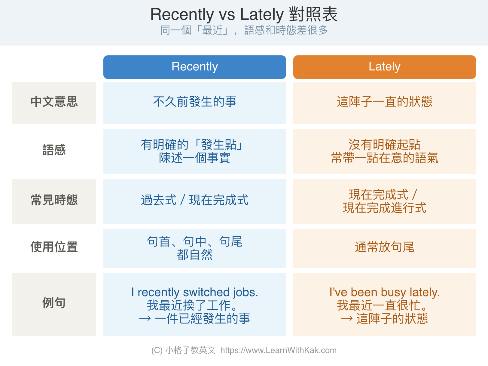 Recently 和 Lately 差別對照表,比較中文意思、語感、常見時態與例句用法