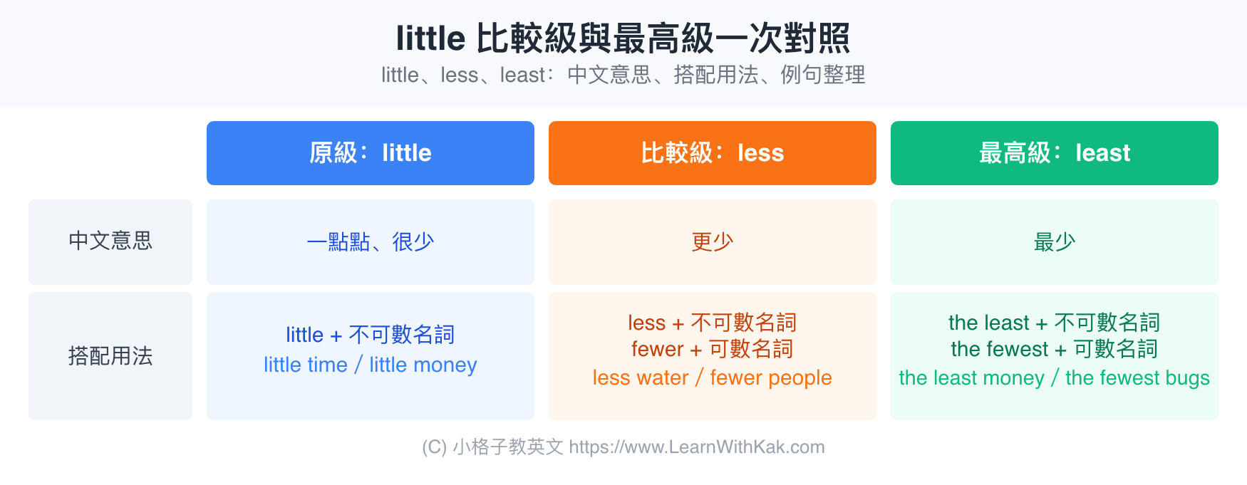 little 比較級與最高級對照表：less fewer least fewest 可數不可數用法整理
