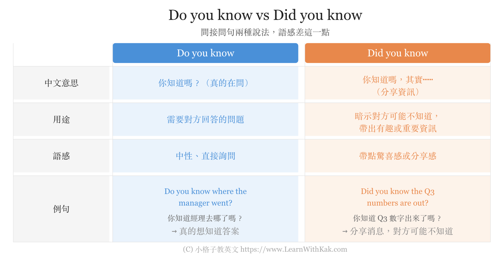 Do you know vs Did you know