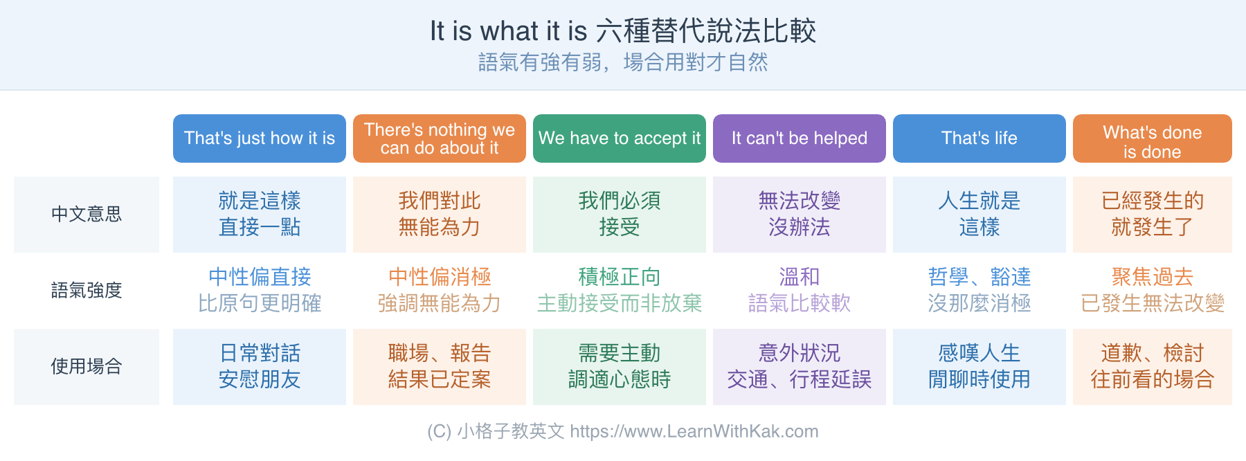 It is what it is 中文替代說法比較表:That's just how it is、There's nothing we can do about it、We have to accept it、It can't be helped、That's life、What's done is done 六種說法的中文意思與語氣強度對照