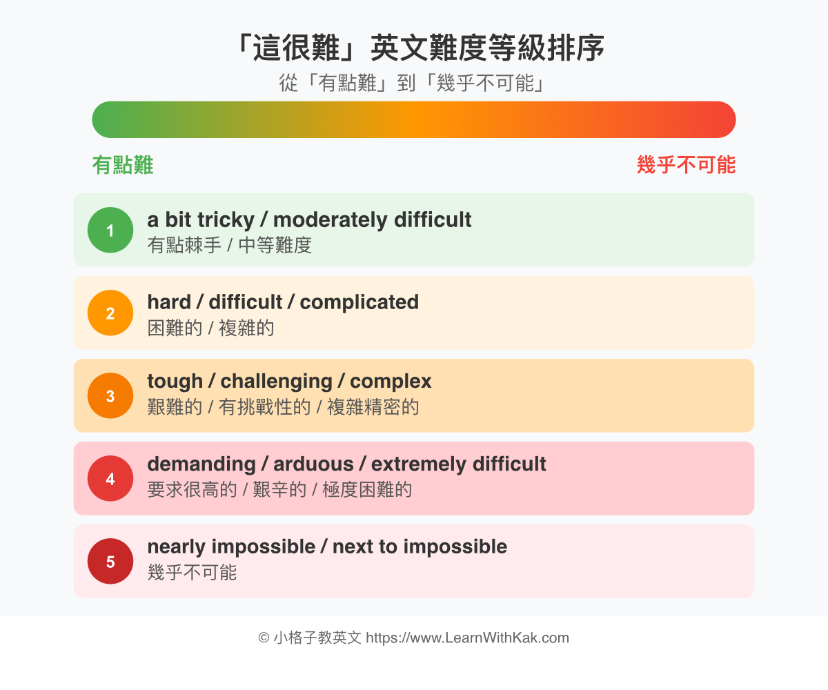 這很難英文單字排行