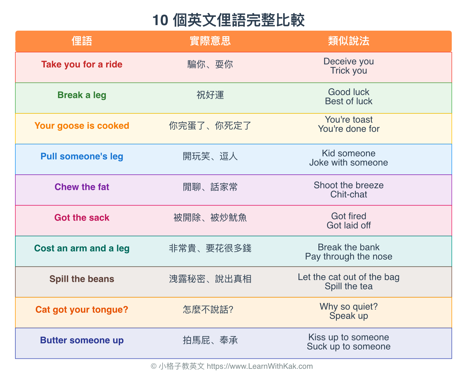 10 個英文俚語完整比較