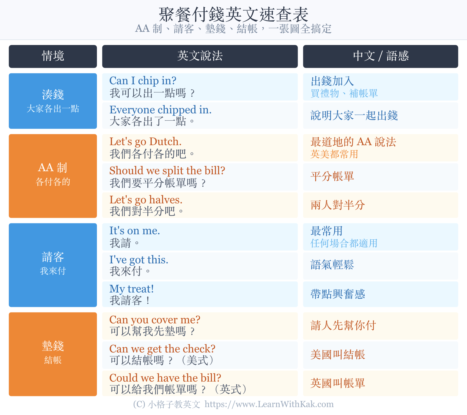 聚餐付錢英文速查表