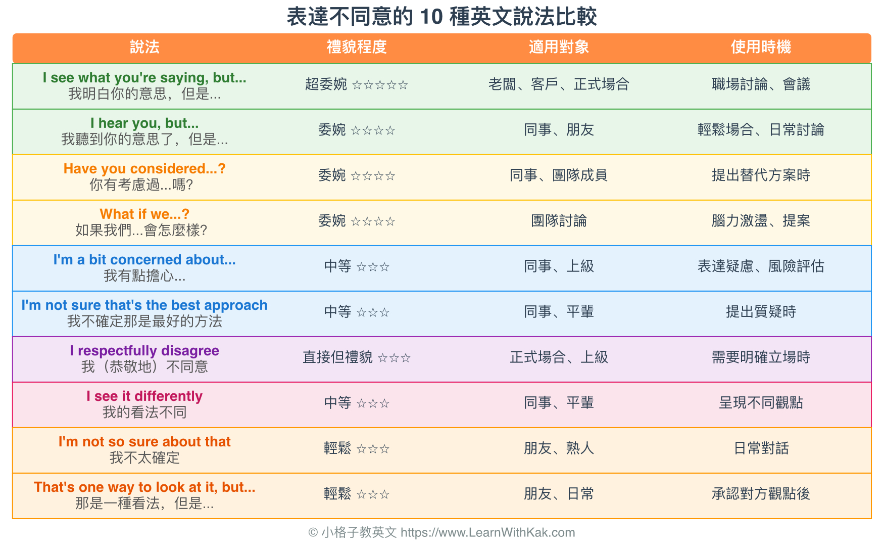 表達不同意的 10 種英文說法比較