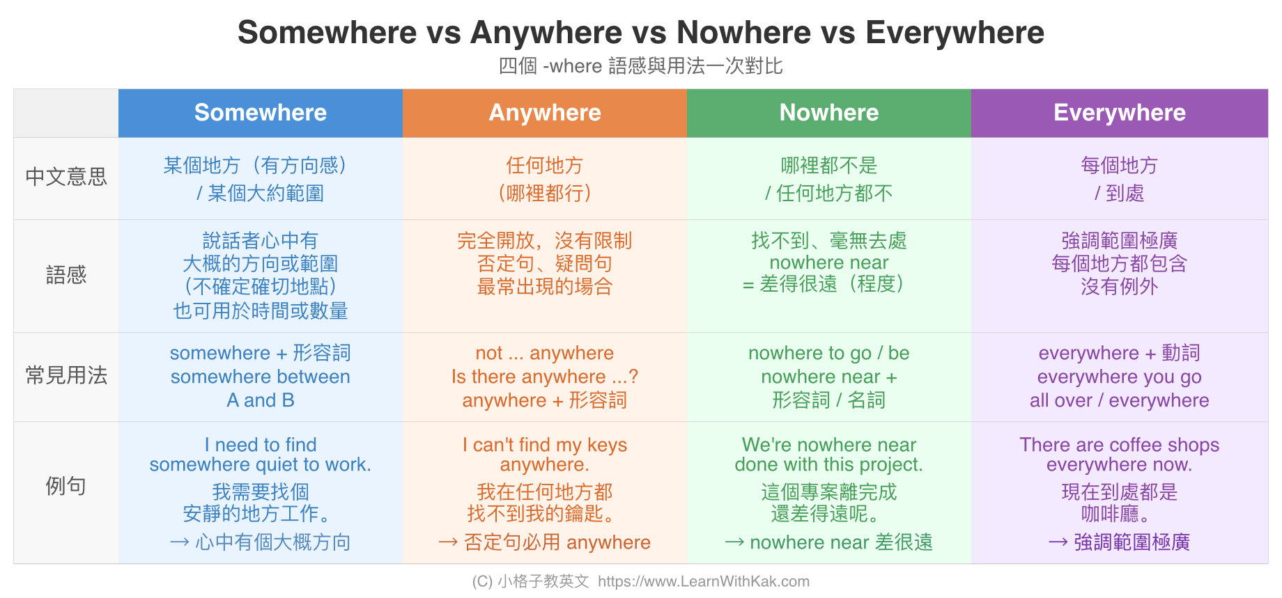 Somewhere vs Anywhere vs Nowhere vs Everywhere