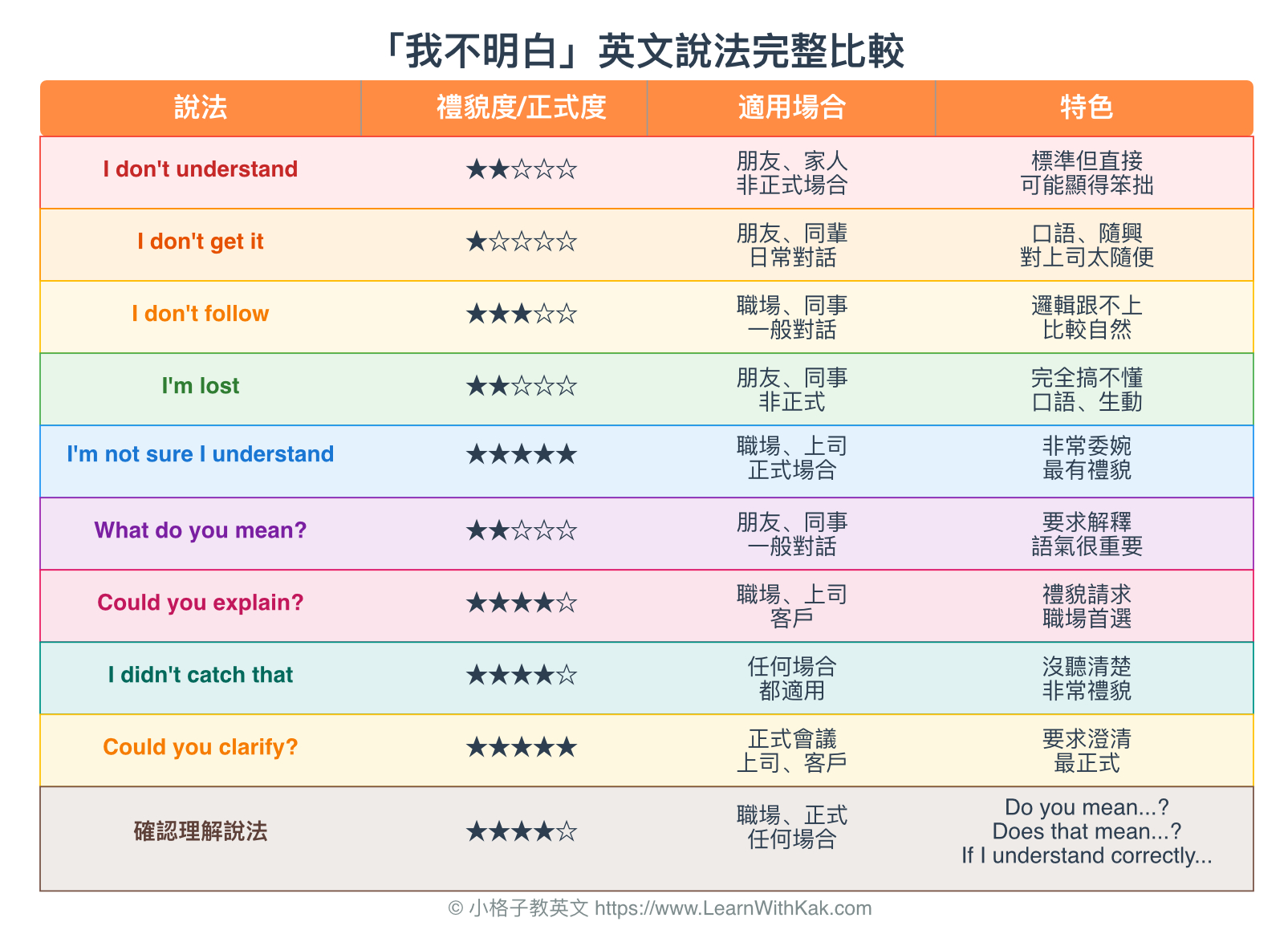 「我不明白」英文說法完整比較