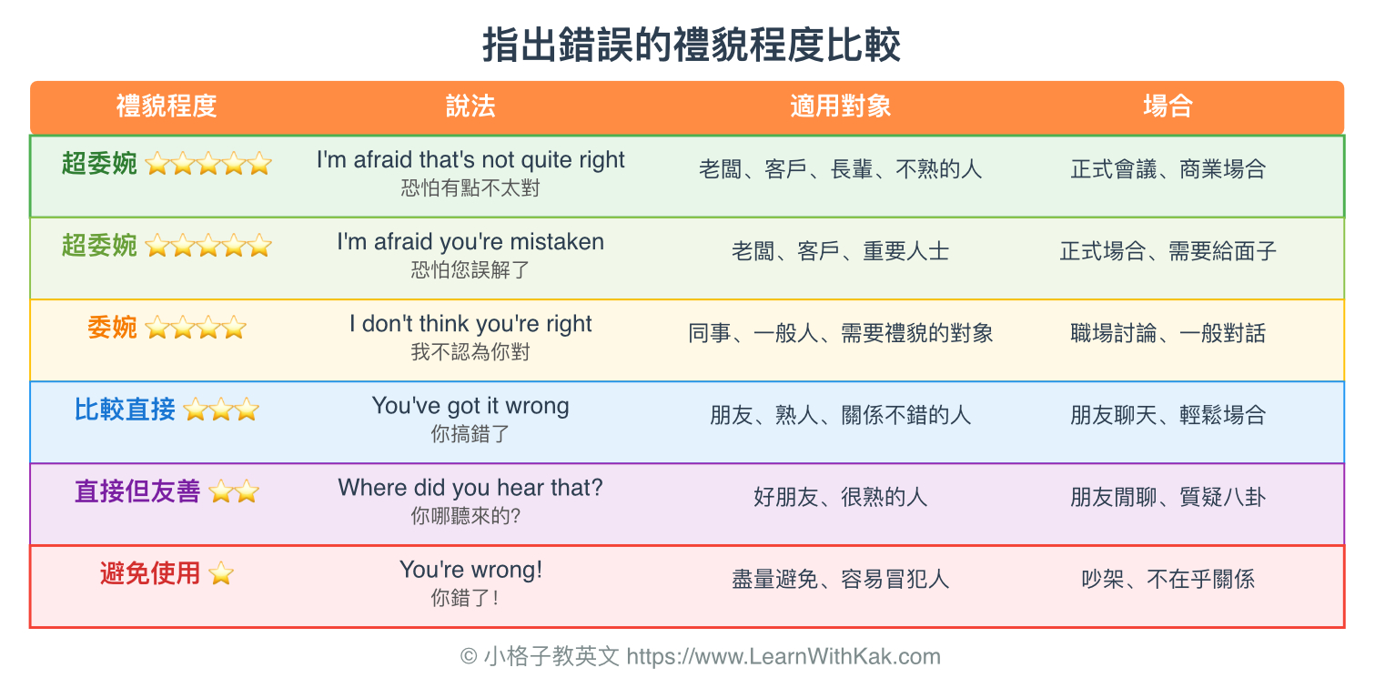 指出錯誤的禮貌程度比較