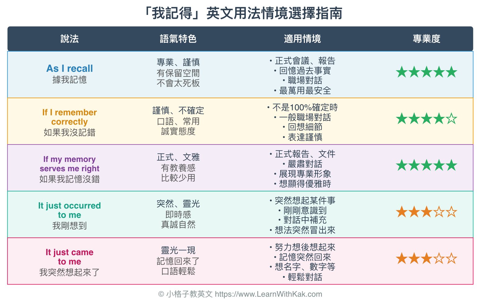 「我記得」英文用法情境選擇指南