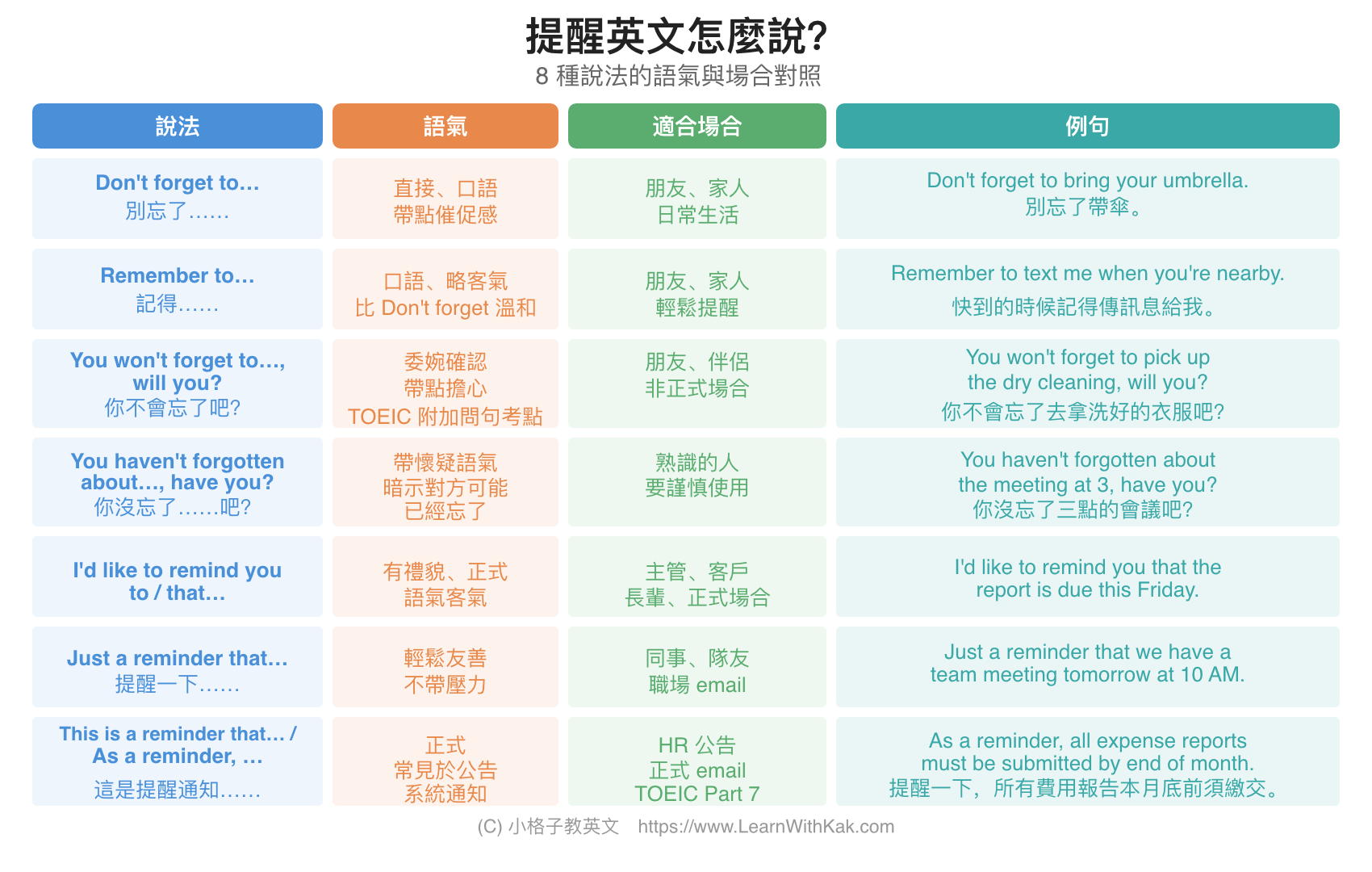 提醒英文怎麼說?比較圖