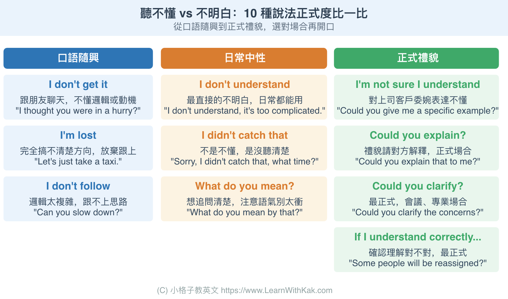 聽不懂英文和不明白英文10種說法正式度比較圖,從口語隨興到正式禮貌一次看懂