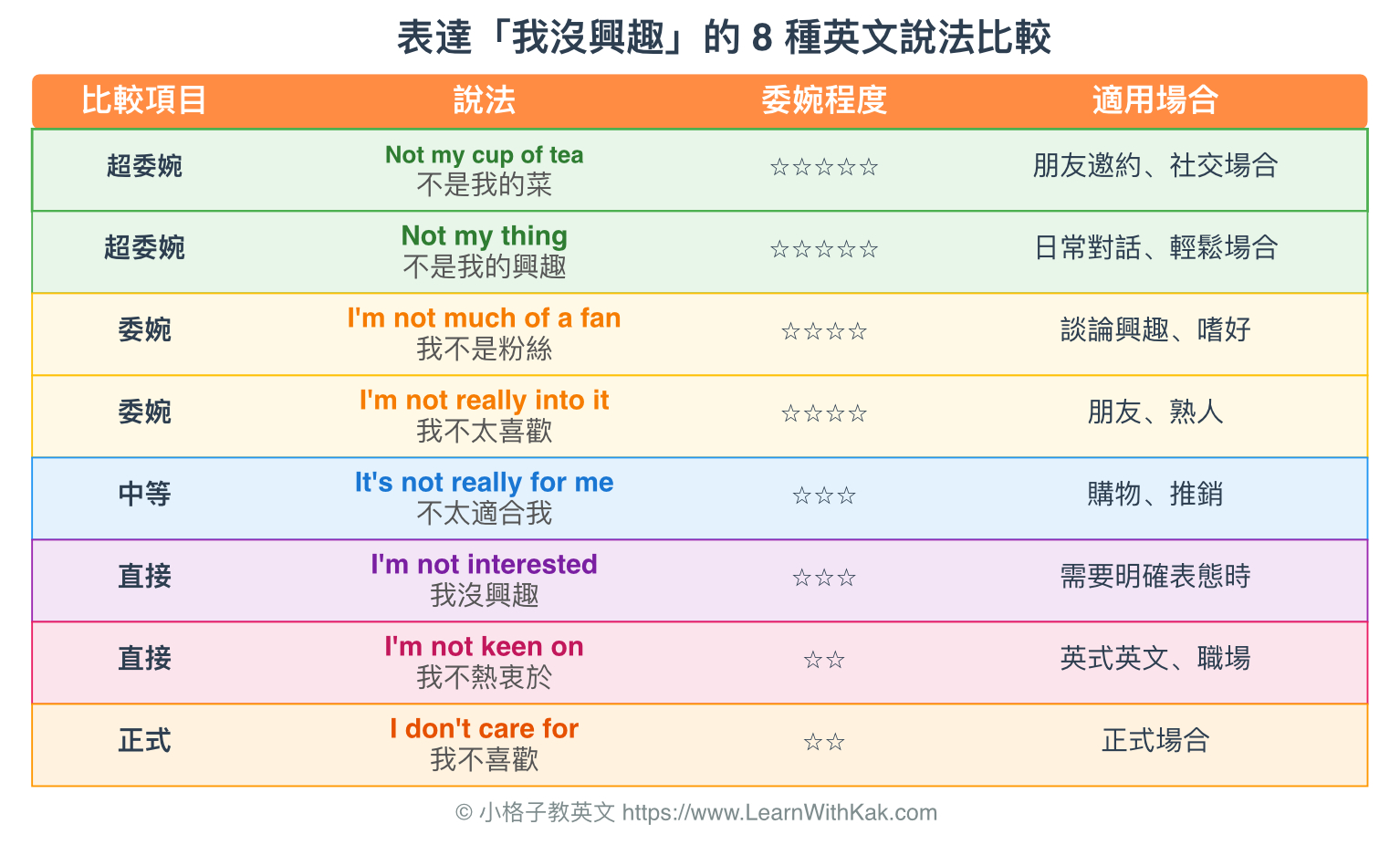 表達「我沒興趣」的 8 種英文說法比較