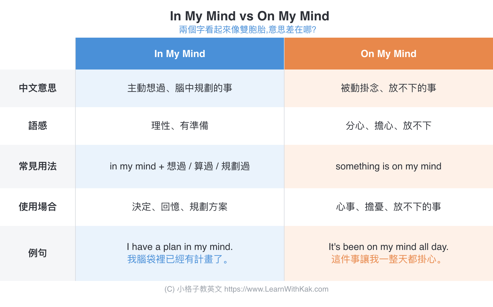 In My Mind vs On My Mind 比較圖