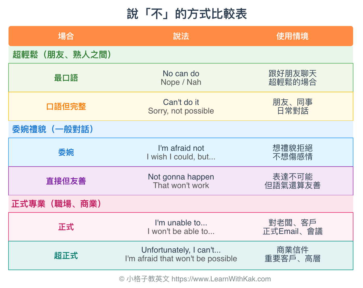 說「不」的方式比較表 