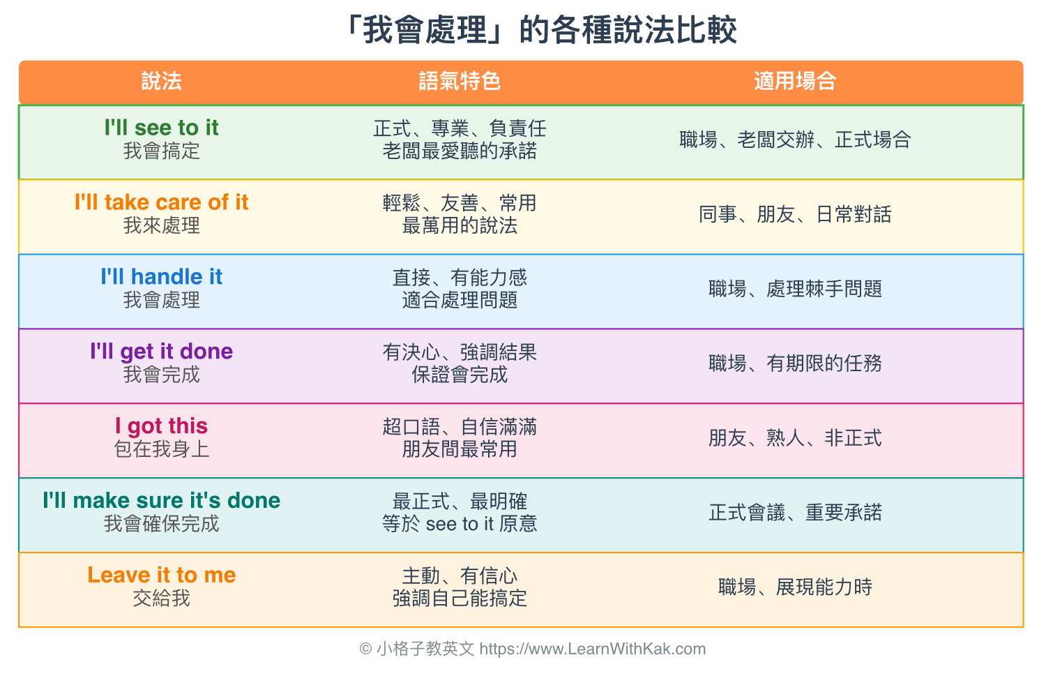 「我會處理」的各種說法比較