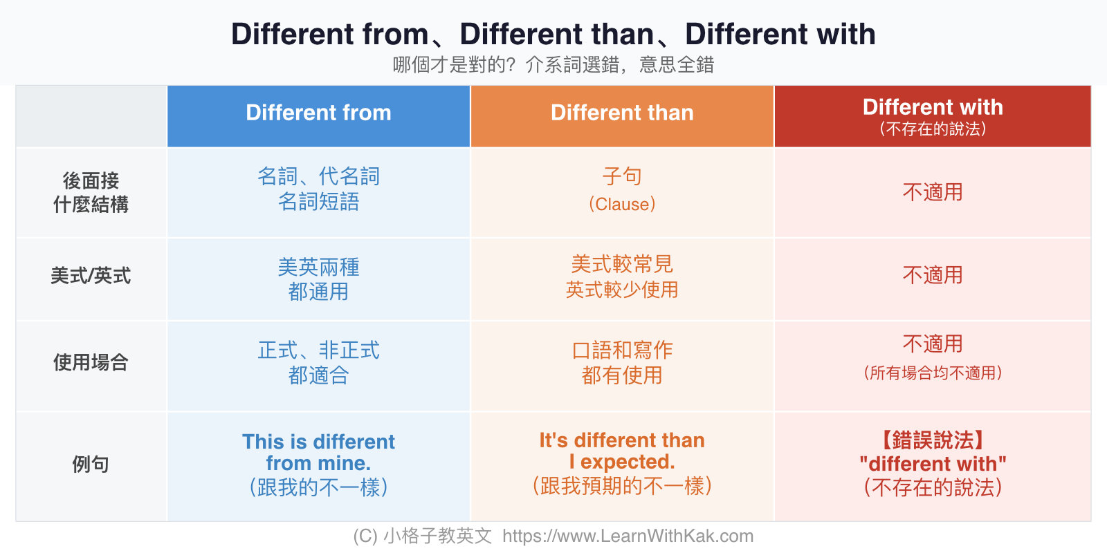 Different 用法: Different from、Different than、Different with 比較圖