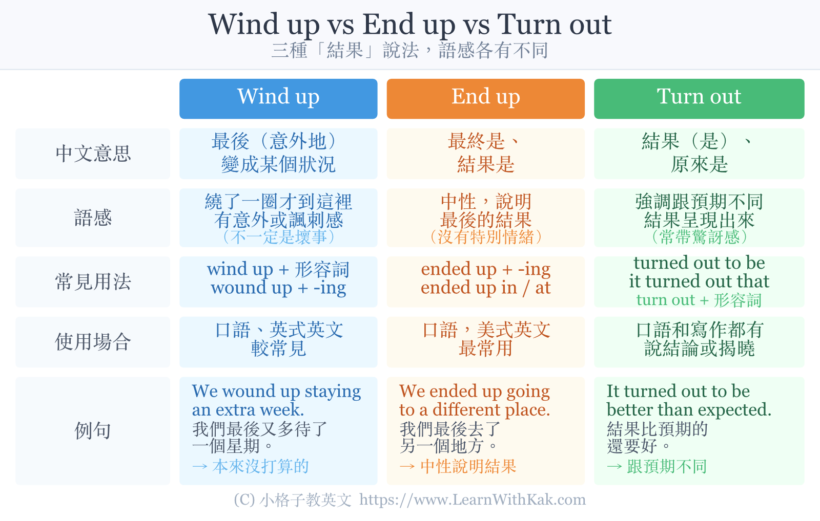 Wind up vs End up vs Turn out