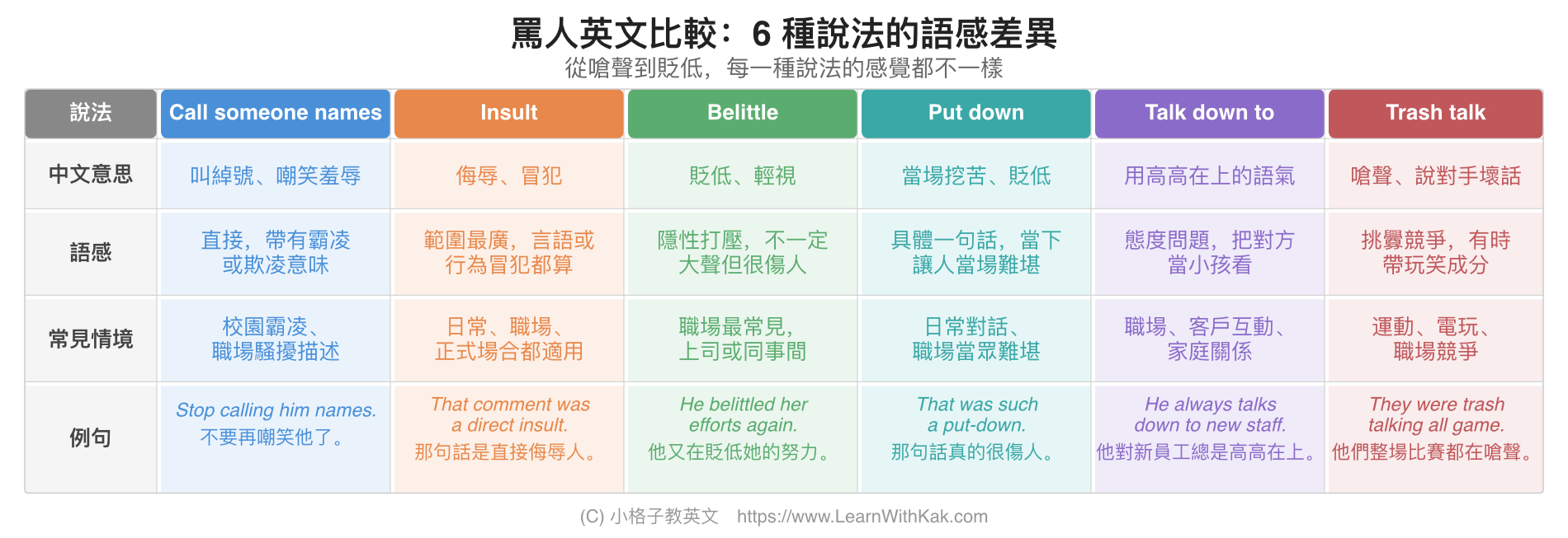 罵人英文比較:6 種說法的語感差異
