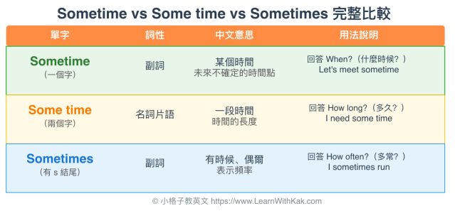 Sometime Sometimes 差別？3個易混淆單字完整解析