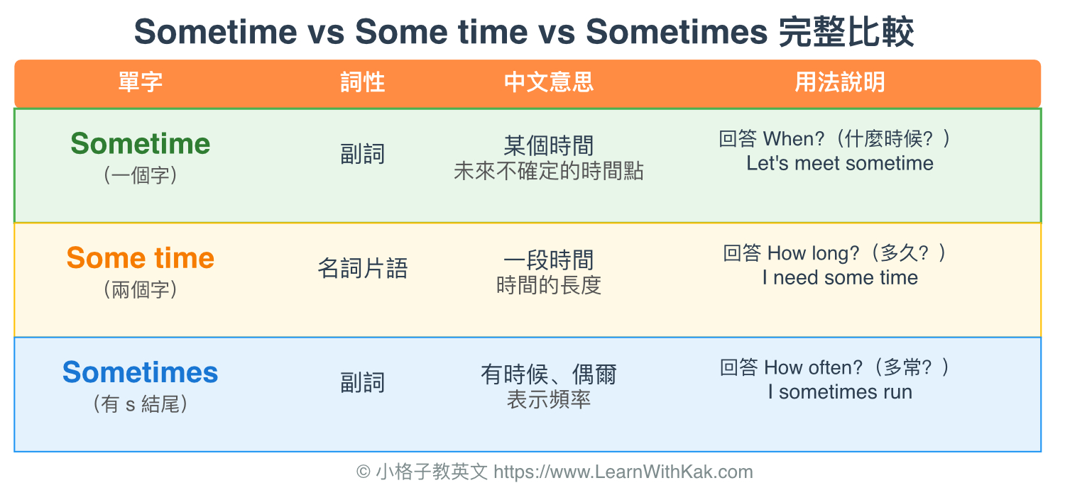 Sometime vs Some time vs Sometimes 完整比較