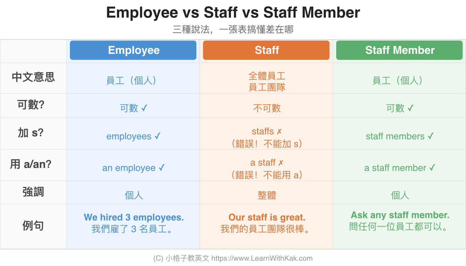 Employee 中文 vs Staff 中文 vs Staff Member 中文