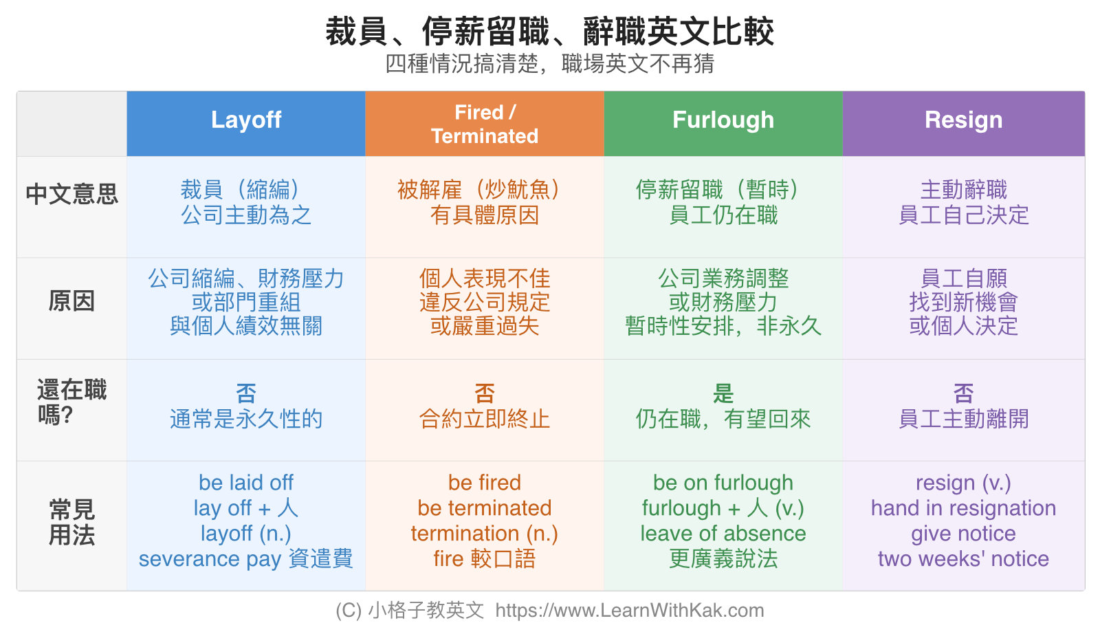 裁員、停薪留職、辭職英文比較