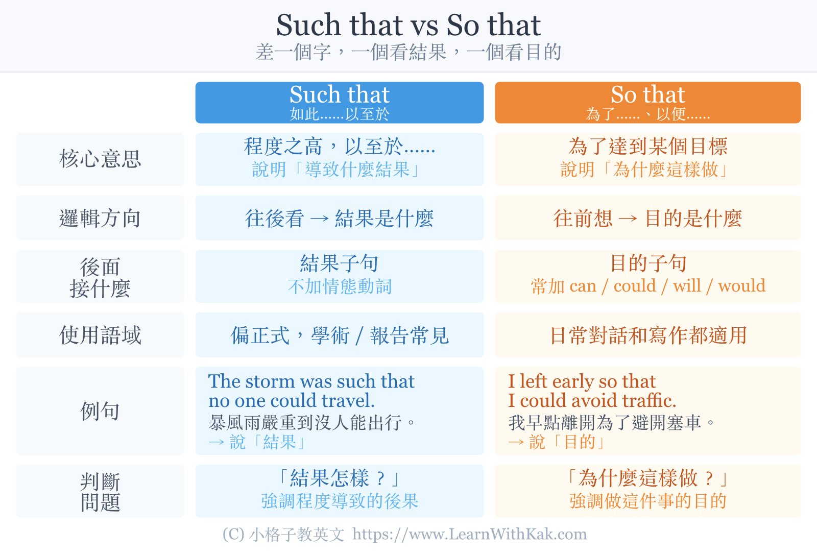 Such that 用法 vs So that 用法